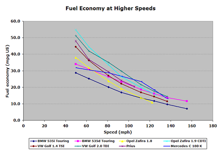 Gas Mileage Comparison Chart