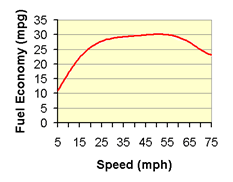 graph of fuel efficiency at different car speeds